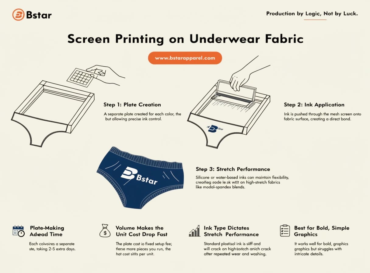 Screen printing process on knit fabric underwear
