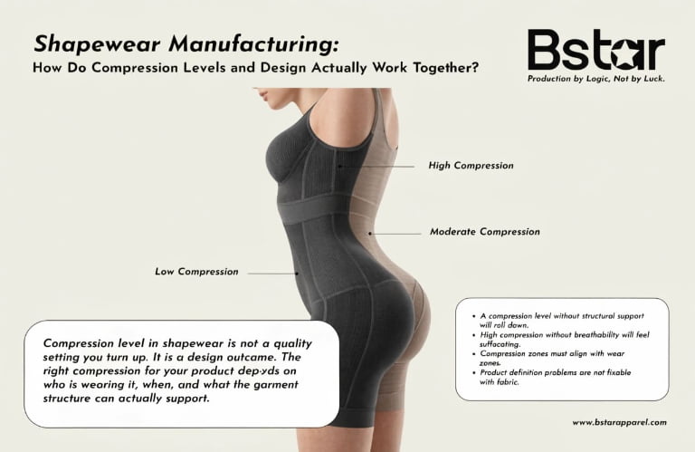 Shapewear Manufacturing: How Do Compression Levels and Design Actually Work Together?