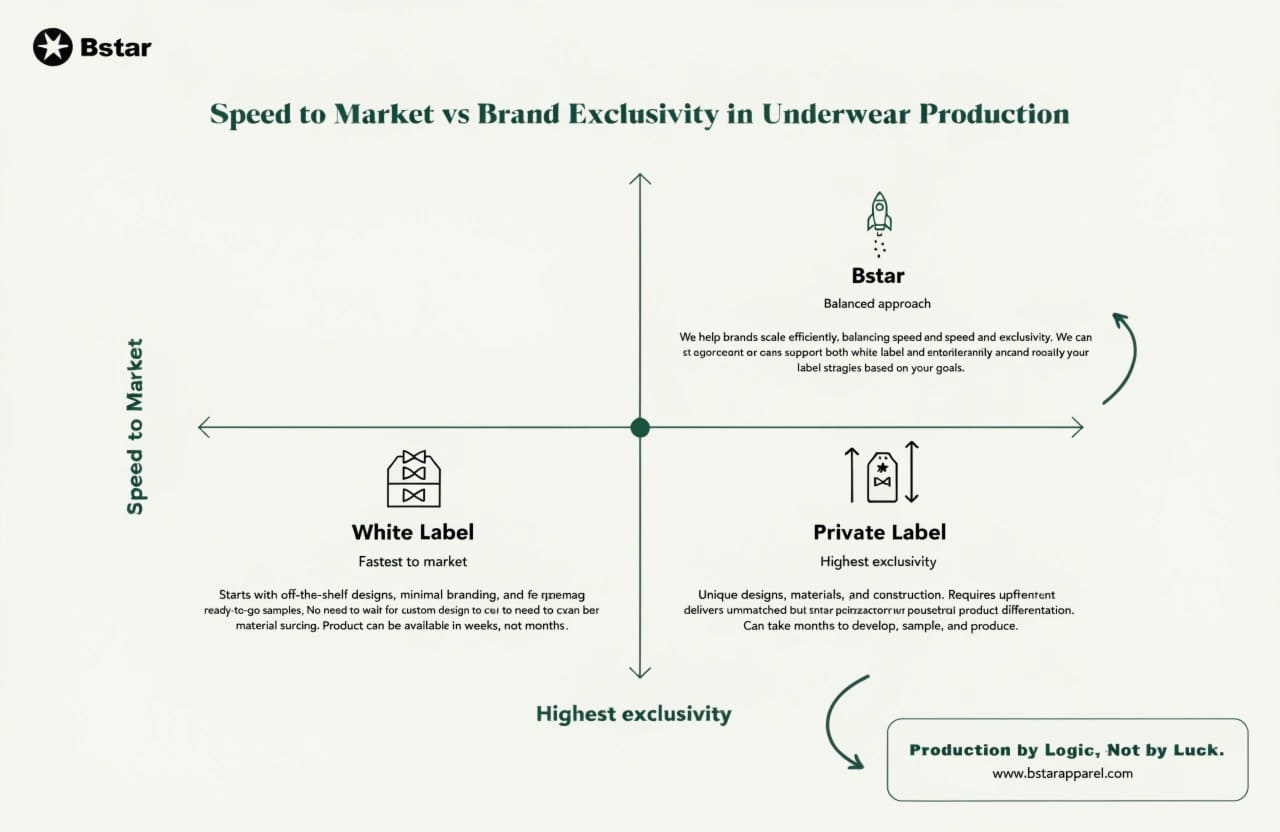 Speed to market vs brand exclusivity trade-off chart