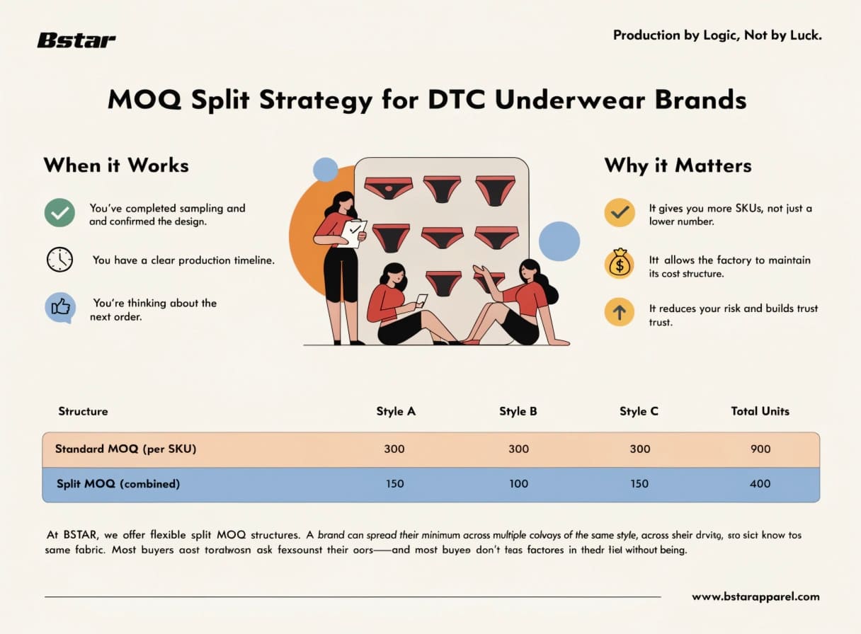 MOQ Split Strategy for DTC Underwear Brands