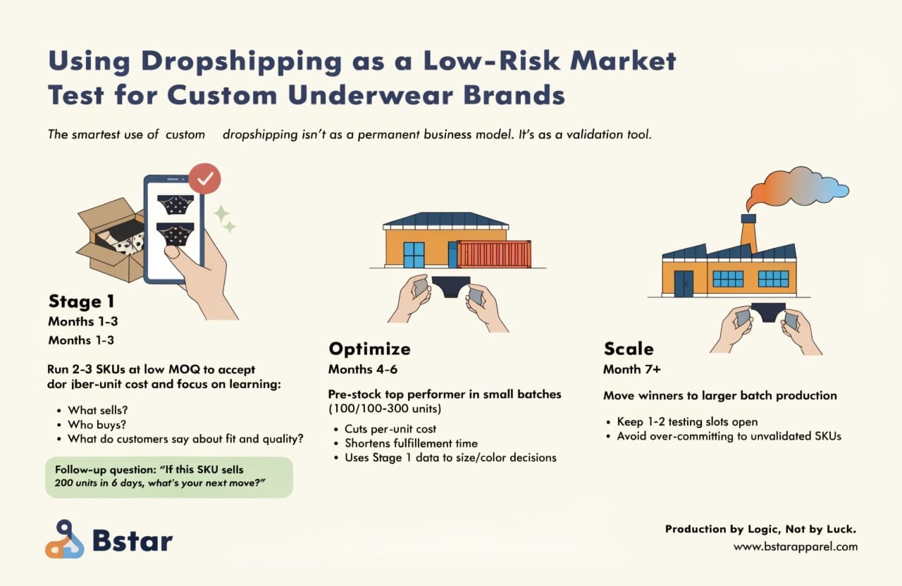 Dropshipping as Market Testing Strategy for New Brands
