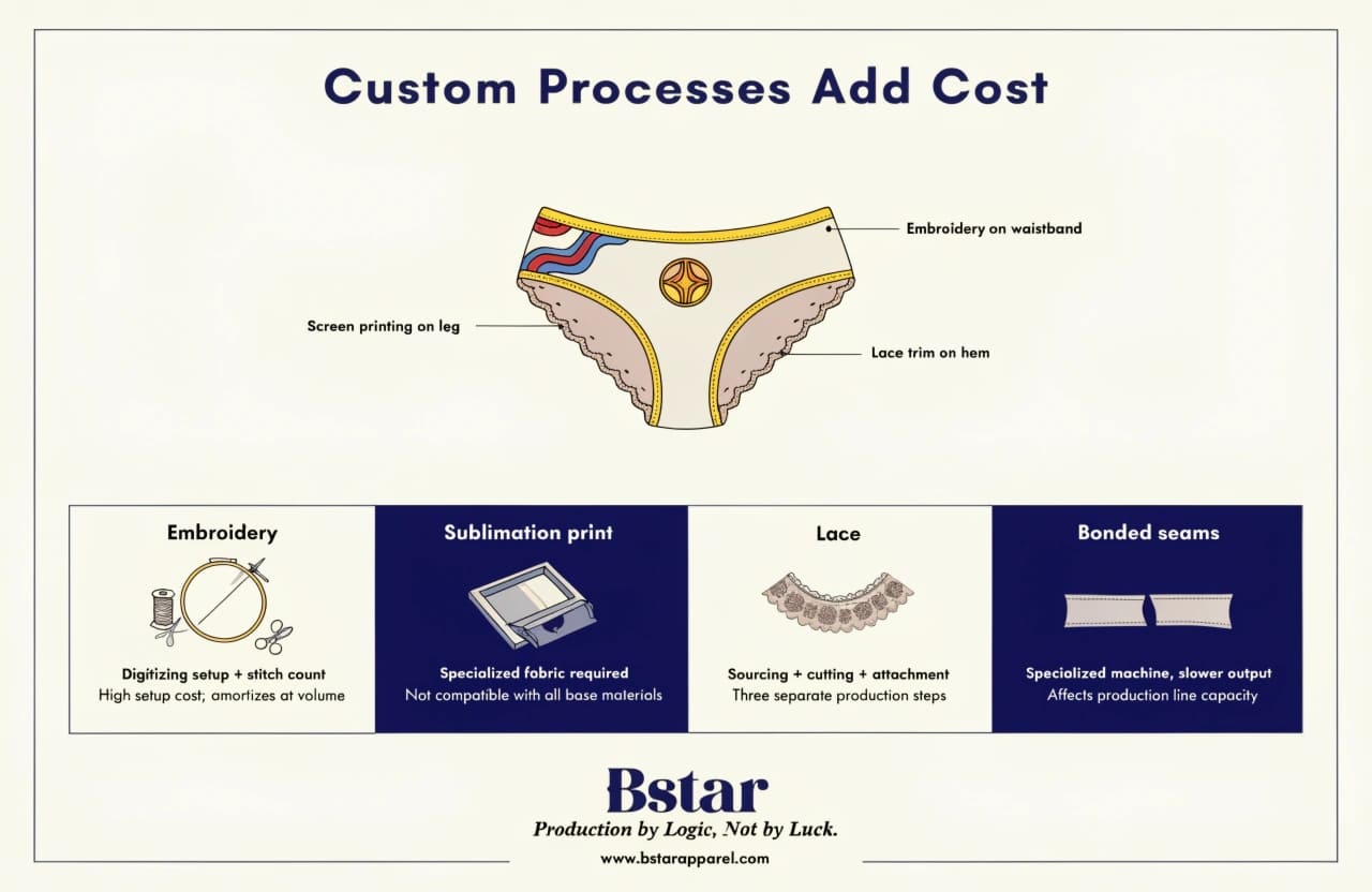 Design complexity impact on custom underwear pricing