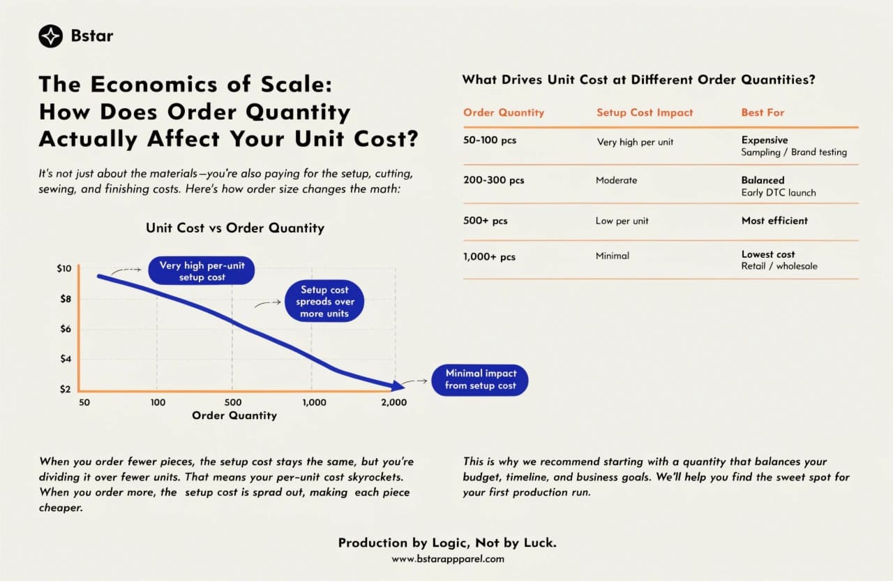 Unit Cost vs Order Quantity Chart