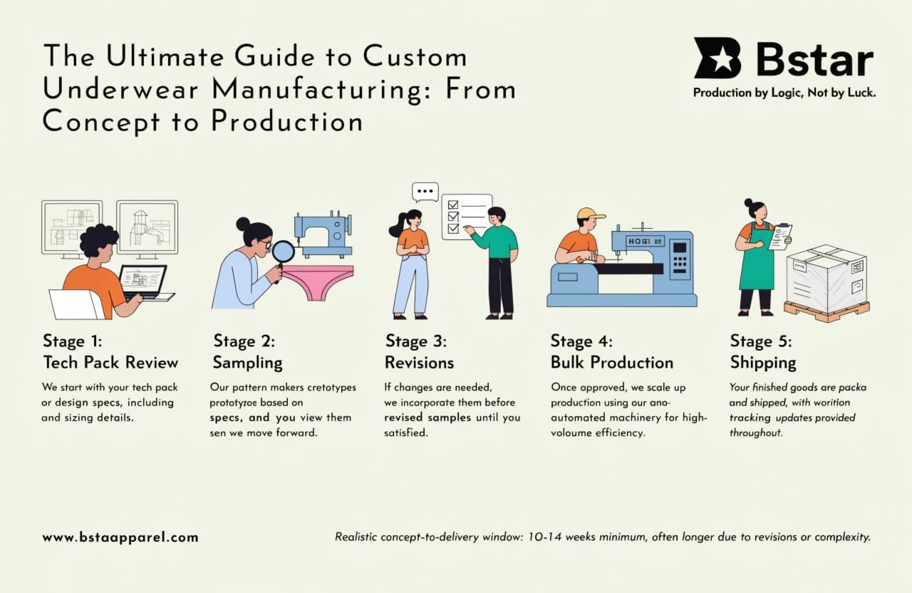 Custom Underwear Manufacturing Guide Custom underwear manufacturing process from concept to production