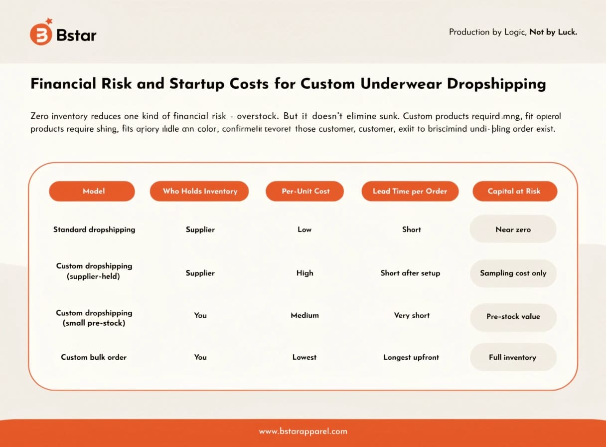 Startup Cost Breakdown for Custom Dropshipping