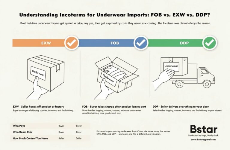 Understanding Incoterms for Underwear Imports: FOB vs. EXW vs. DDP