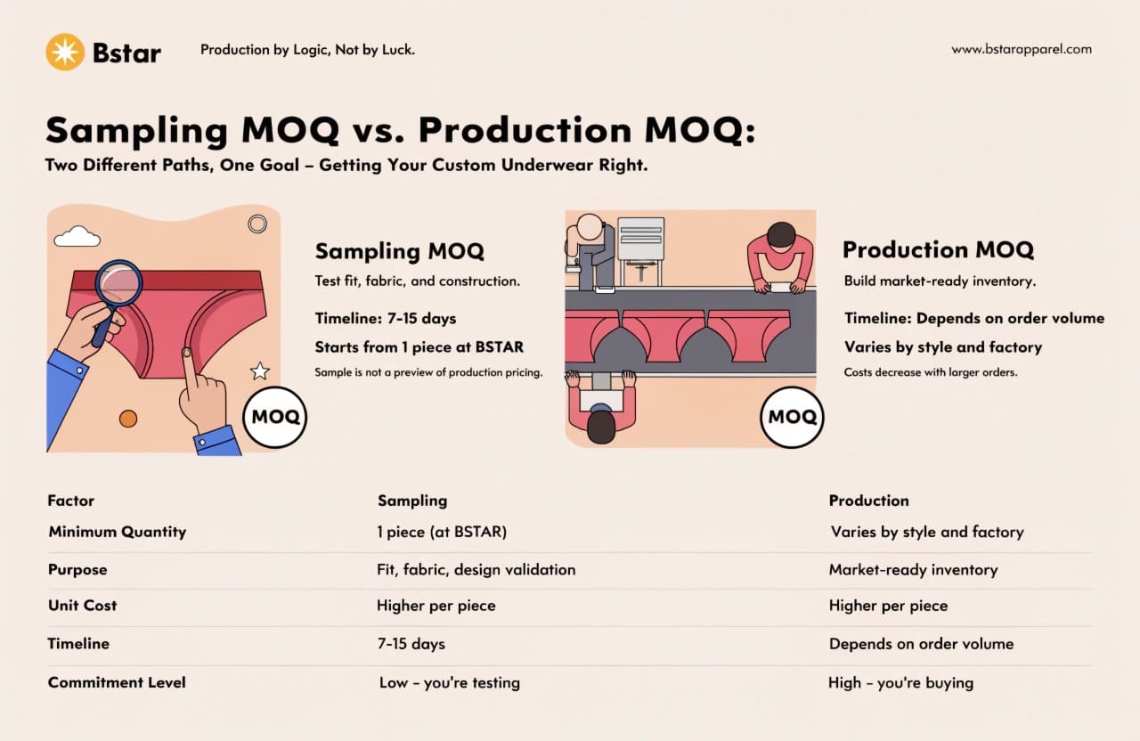 Sampling vs Production MOQ Difference