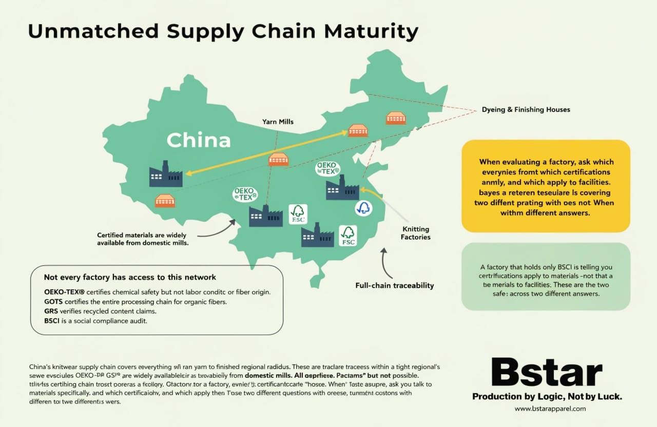China knitwear supply chain maturity certified fabrics China textile supply chain certified materials