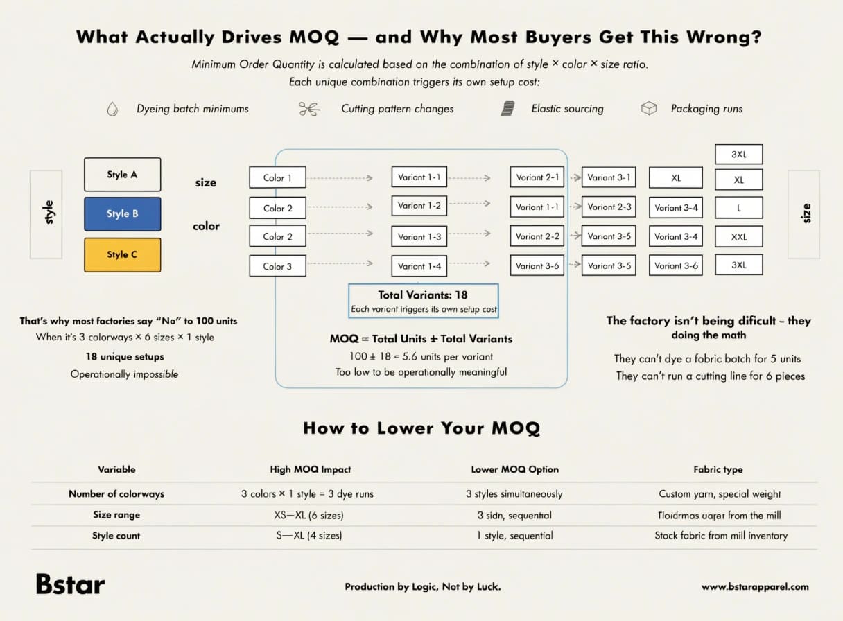 MOQ cost breakdown diagram showing style, color, and size variables