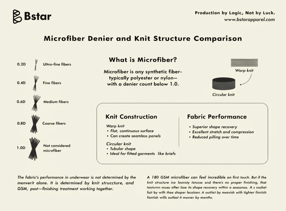 Diagram comparing microfiber denier sizes and knit construction types