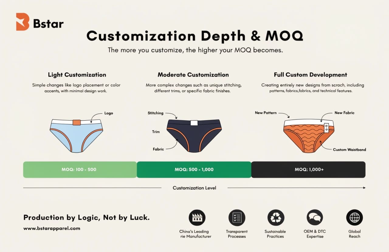 Customization depth levels for underwear manufacturing