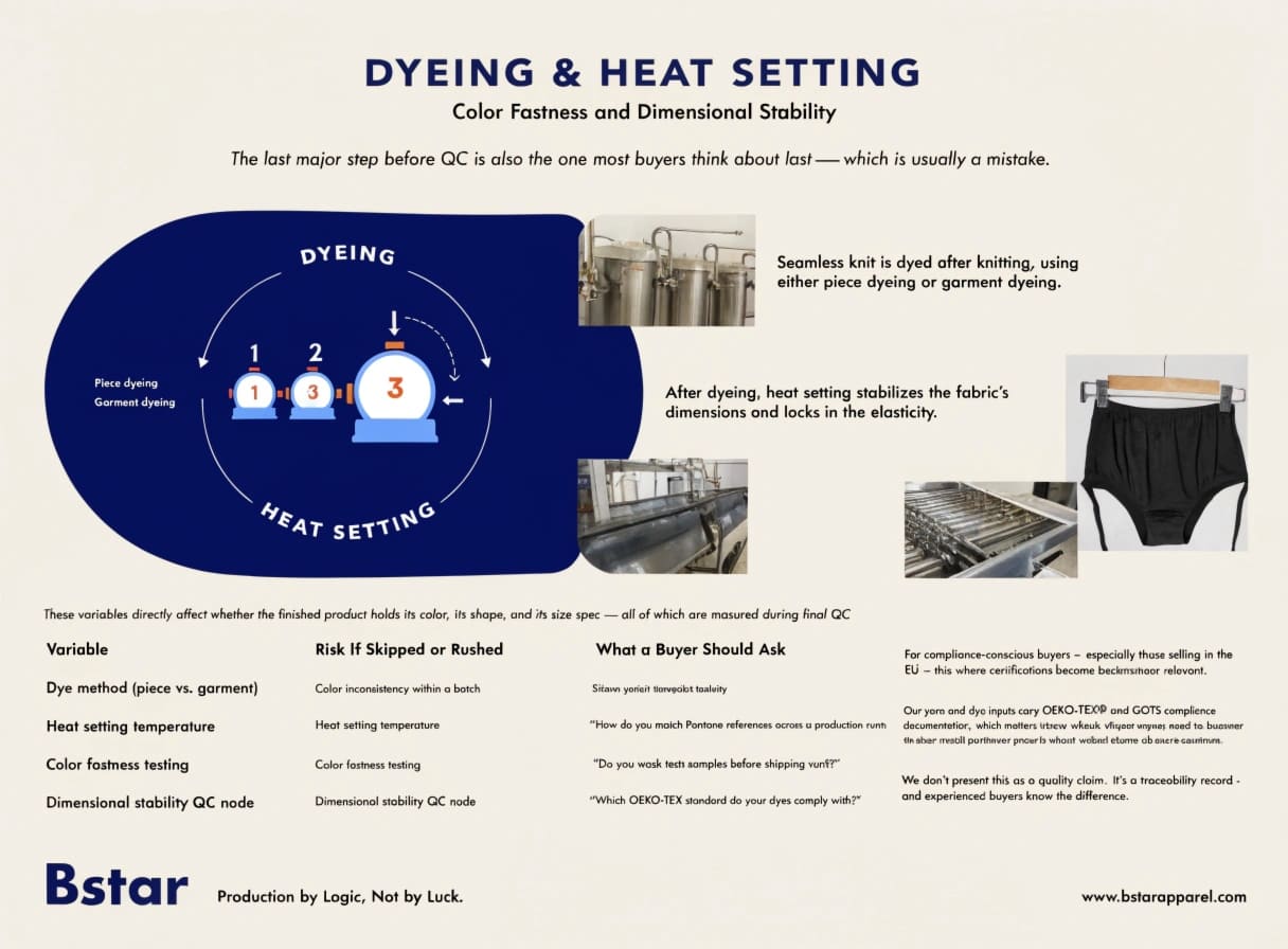 Dyeing and heat setting process for seamless knit underwear