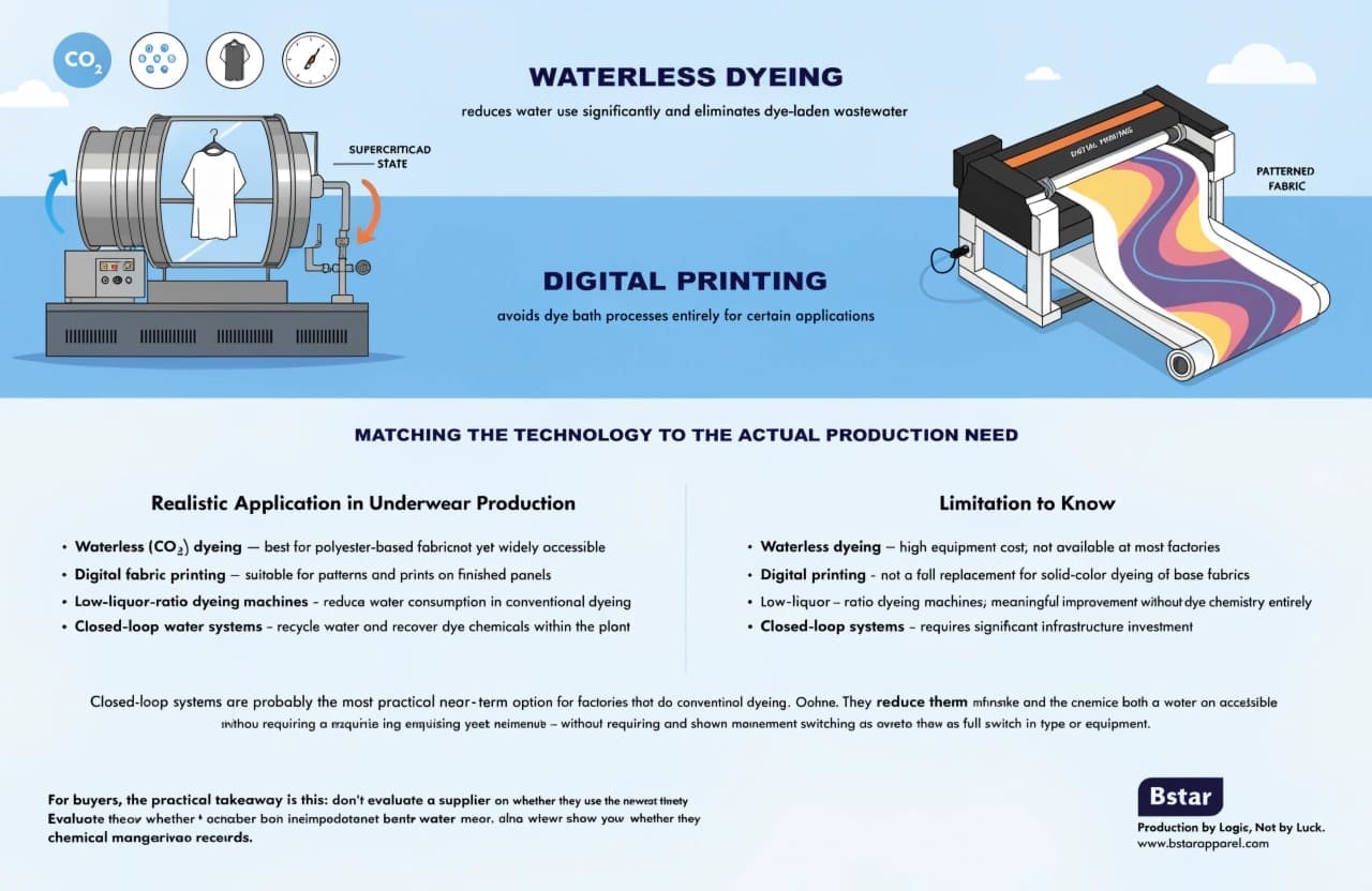 Waterless dyeing and digital printing innovations Waterless dyeing and digital printing sustainable alternatives