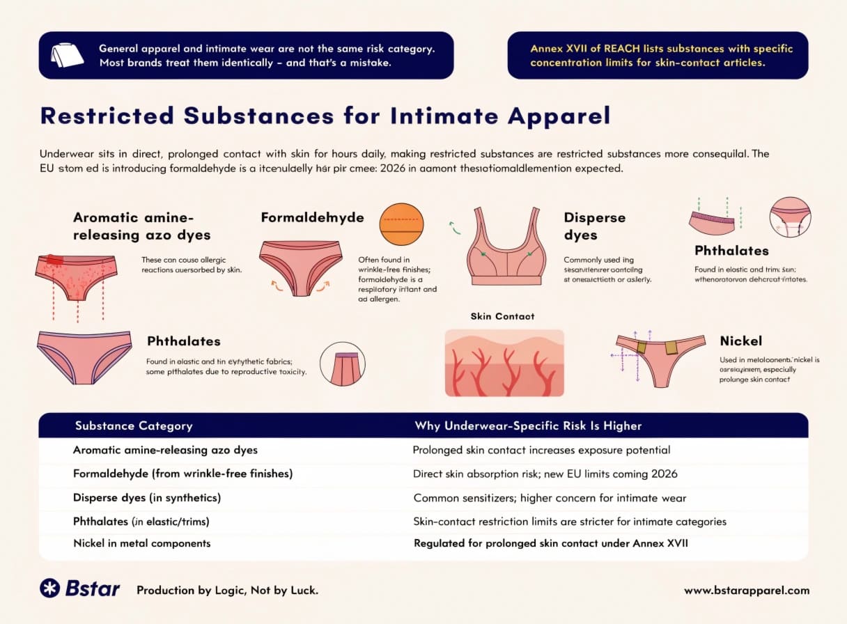Restricted Substances for Intimate Apparel