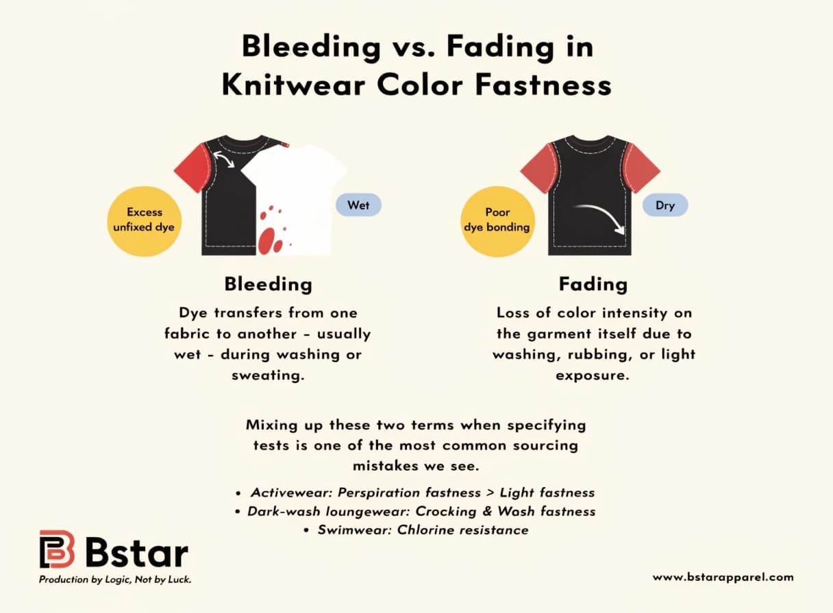 Diagram showing dye bleeding versus fabric fading difference