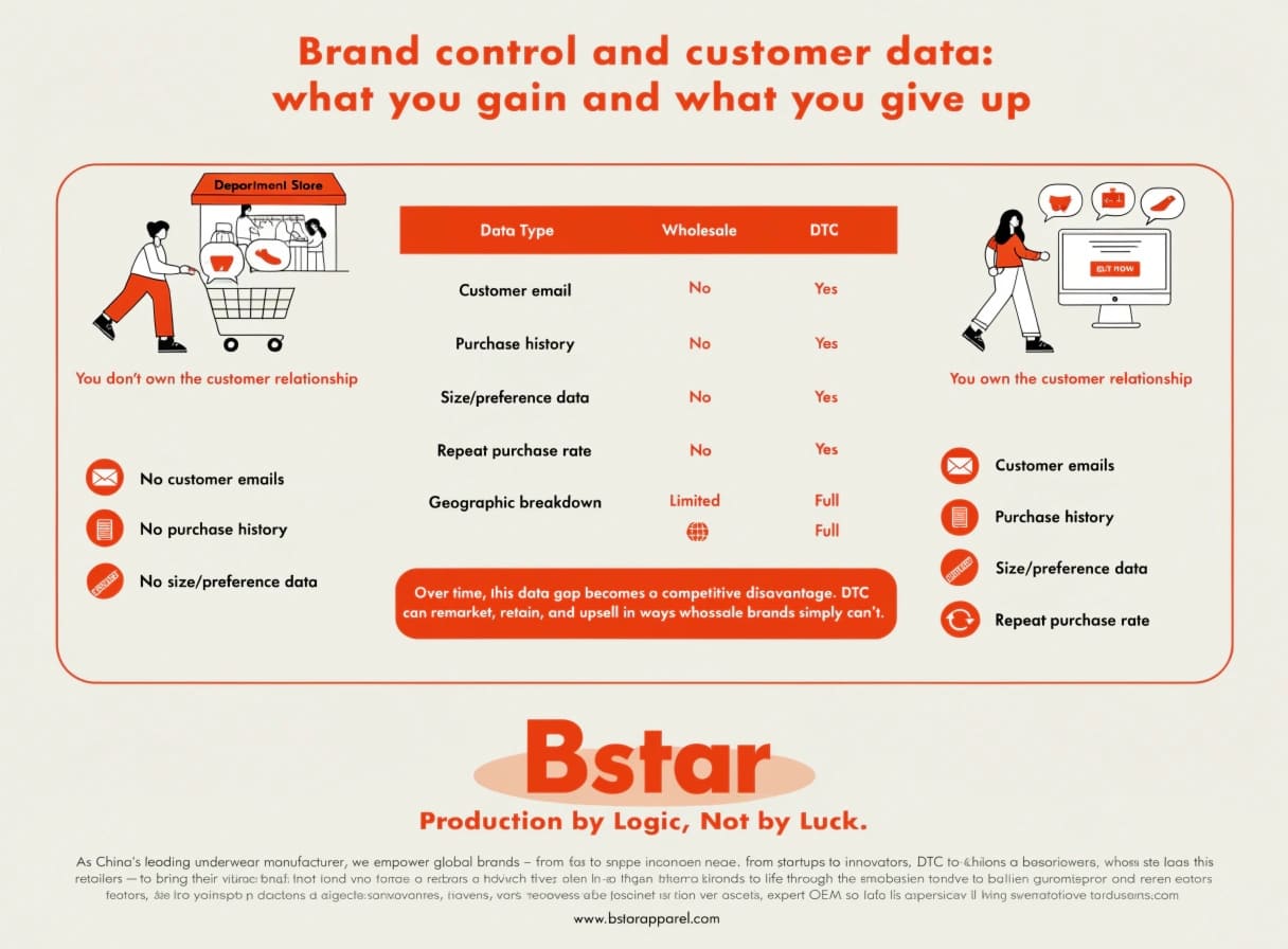 Customer Data Ownership DTC vs Wholesale Brand control and customer data DTC vs wholesale underwear