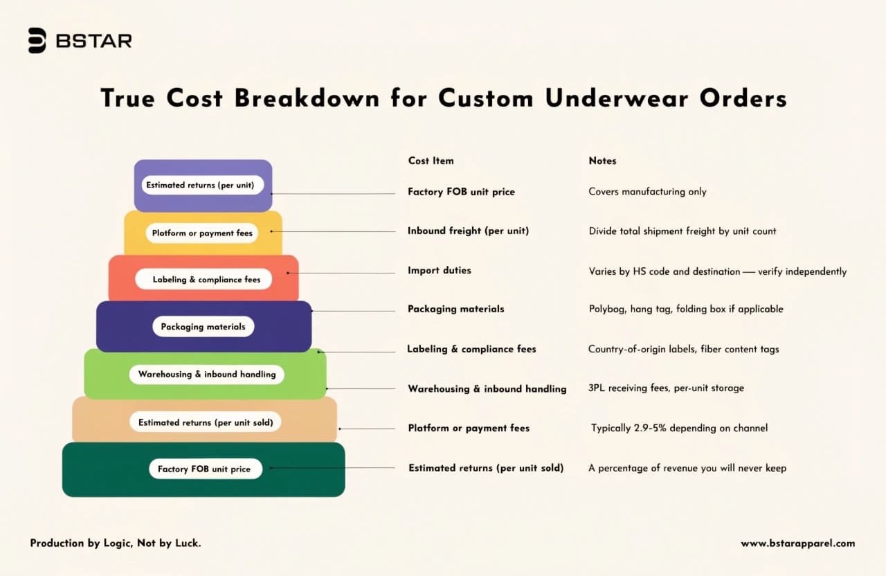 True Cost Breakdown for Custom Underwear Orders landed cost breakdown for custom underwear