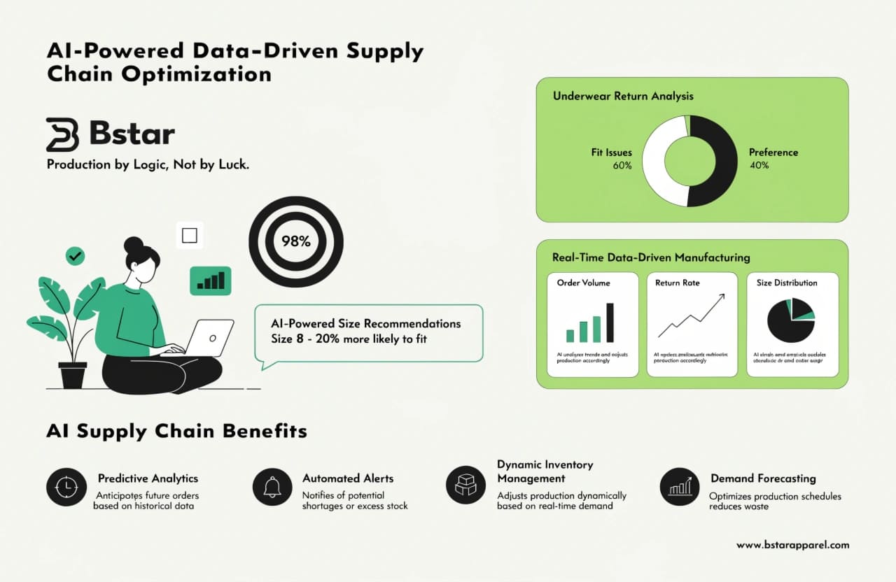 AI Data-Driven Supply Chain Optimization for Underwear AI supply chain optimization underwear manufacturing