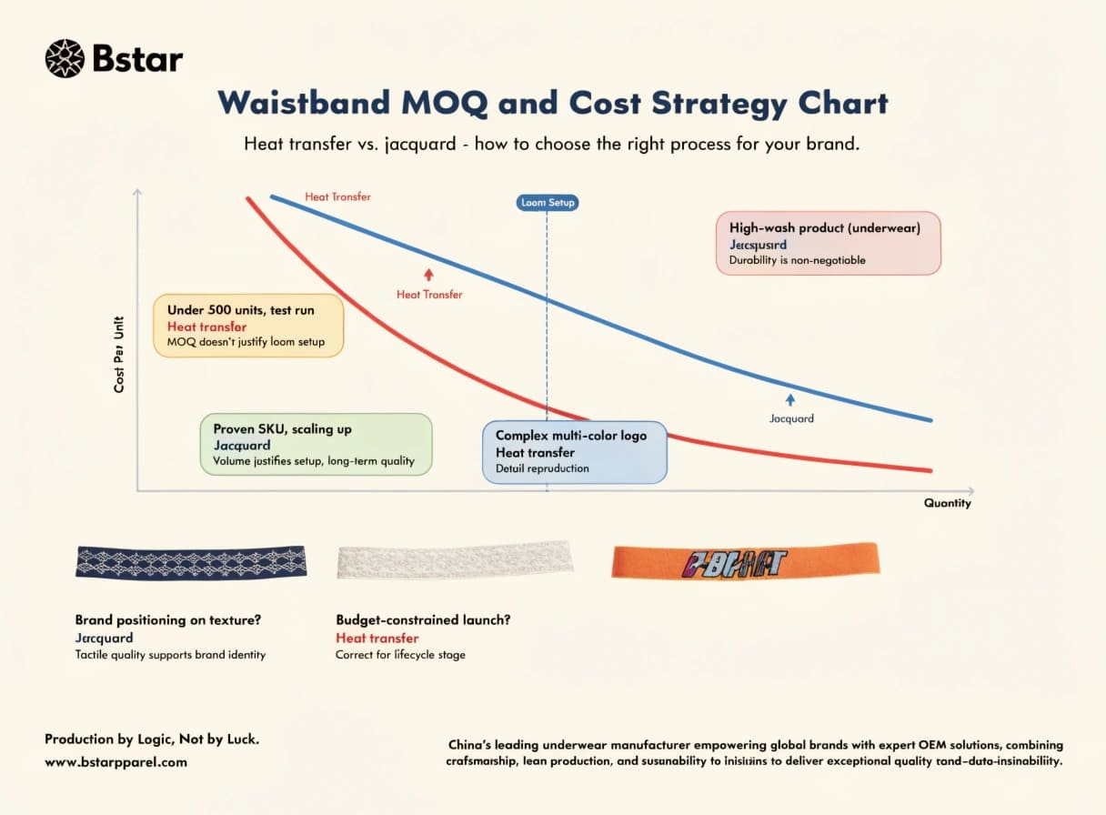 Waistband MOQ and Cost Strategy Chart MOQ cost comparison chart heat transfer vs jacquard waistband branding