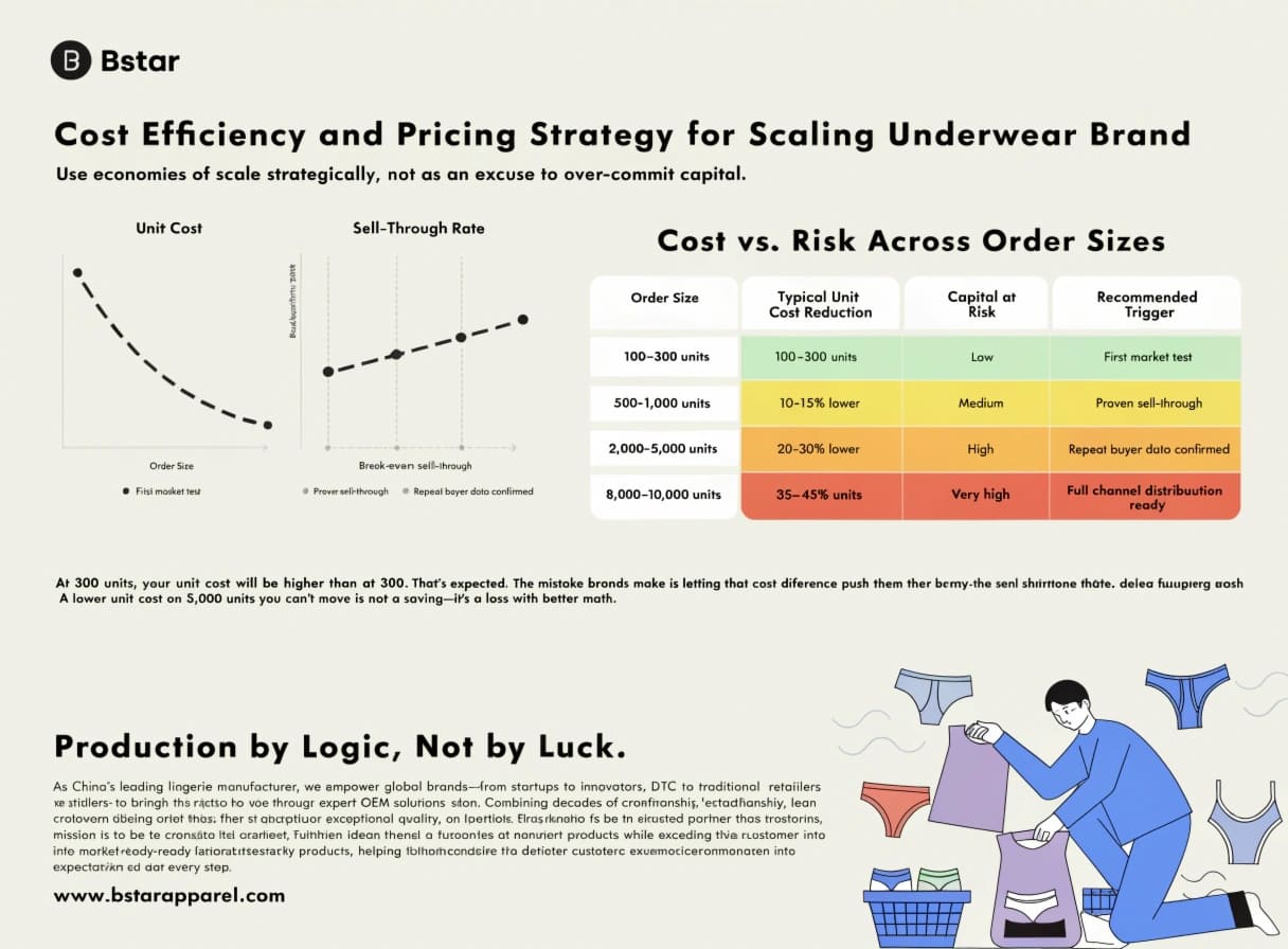 Cost Efficiency and Pricing Strategy for Scaling Underwear Brand Cost efficiency and pricing strategy for underwear brand scaling