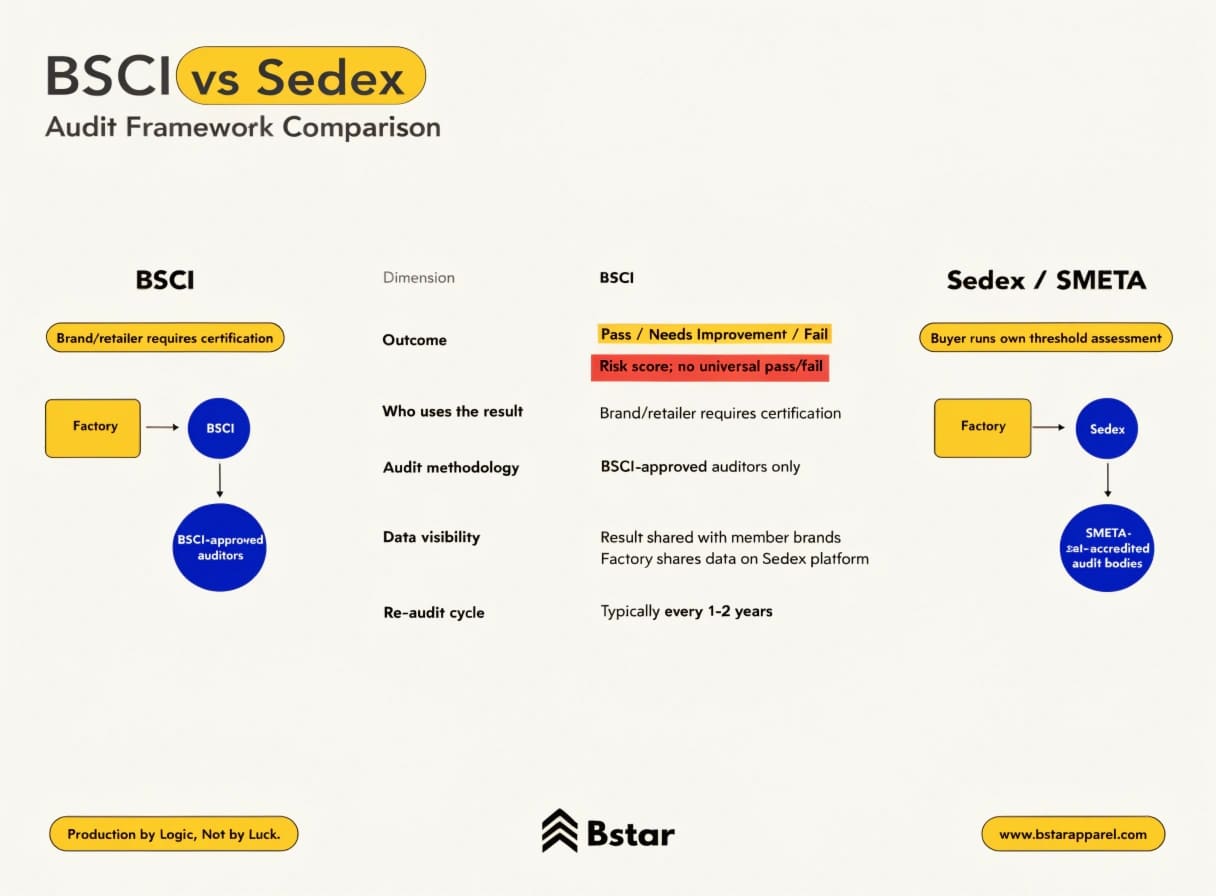 BSCI vs Sedex framework comparison for factory audits
