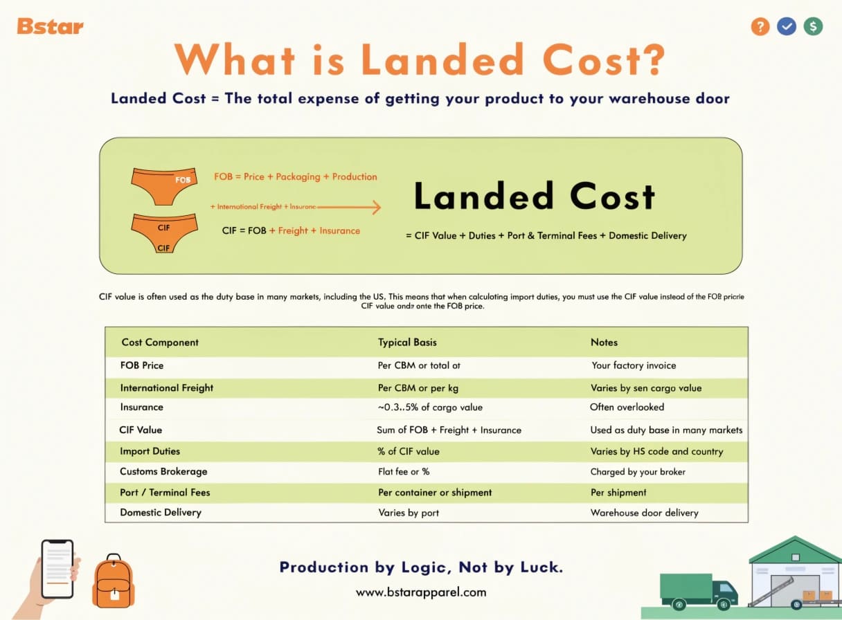 Landed Cost Formula Components for Apparel Imports Landed cost formula breakdown for underwear imports