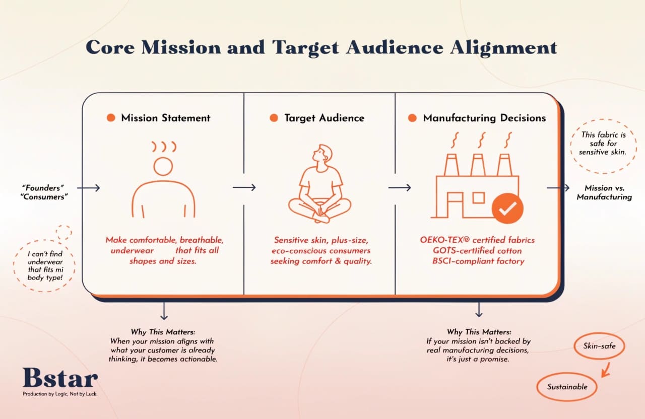 Core Mission and Target Audience Alignment Brand mission aligned with consumer needs