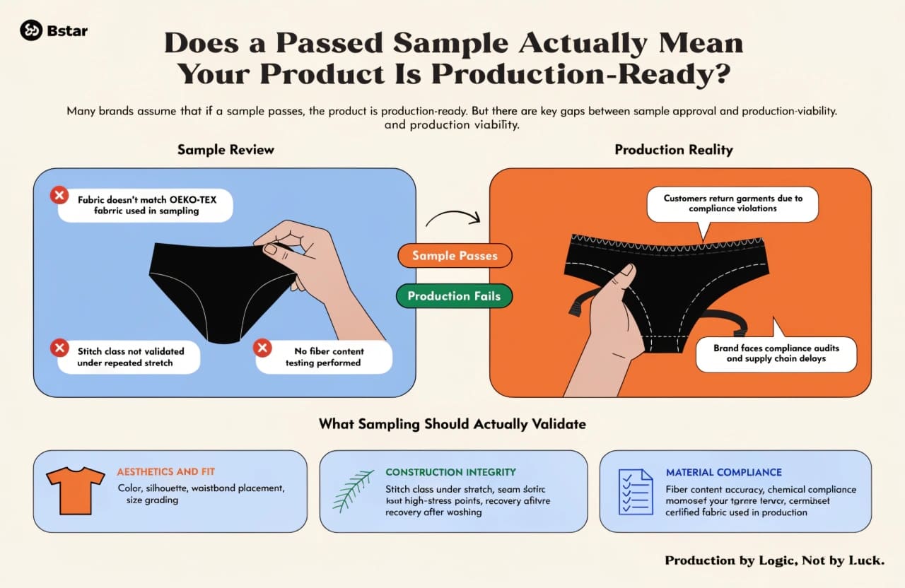 underwear sample approval vs production readiness underwear sampling quality control gaps