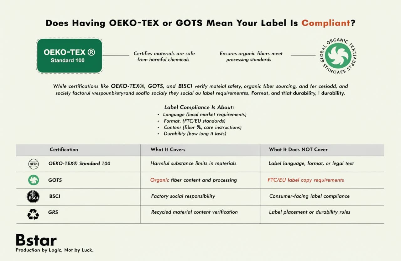 OEKO-TEX GOTS certification vs label compliance