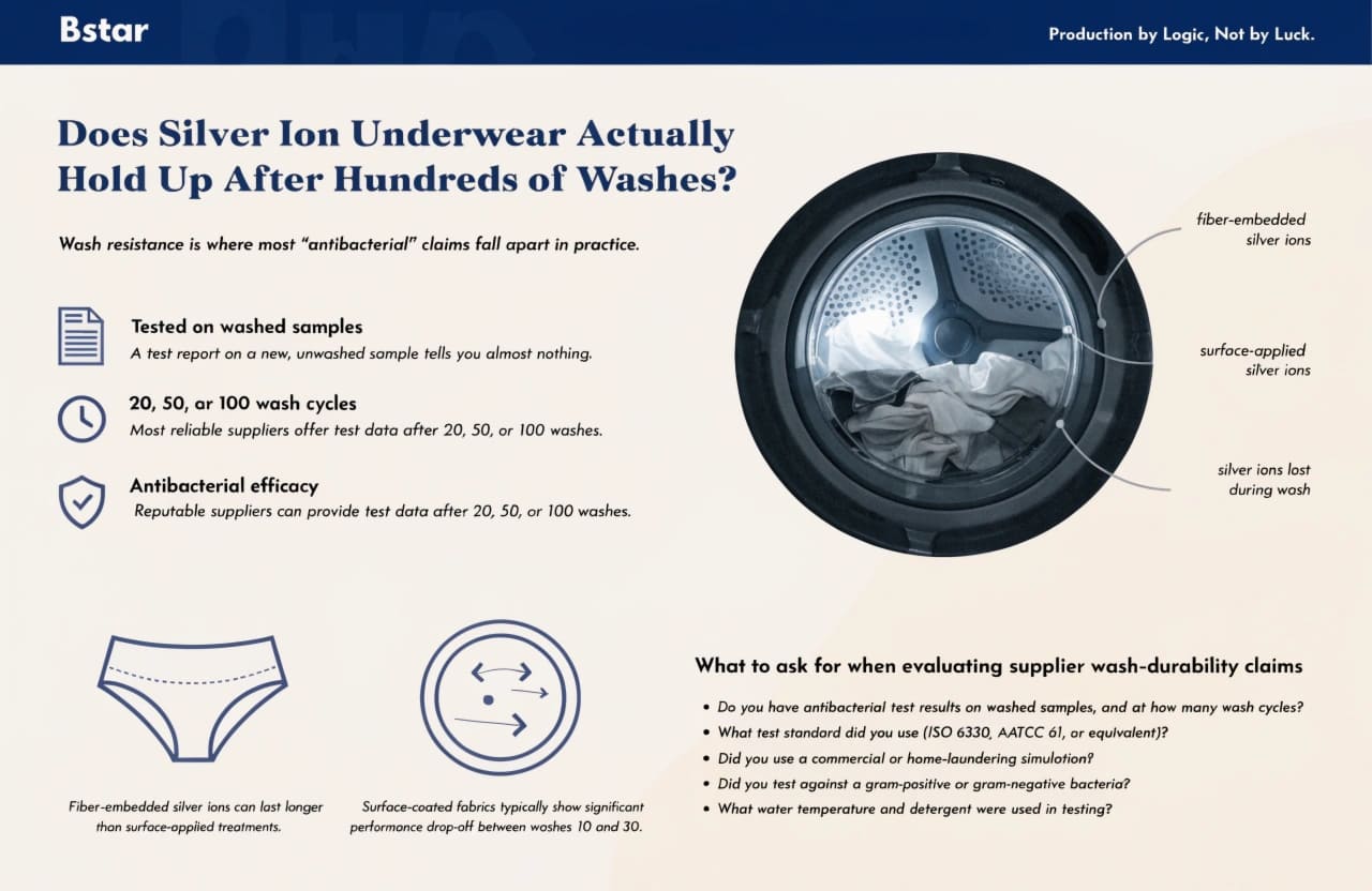 Wash durability testing antibacterial underwear silver ion