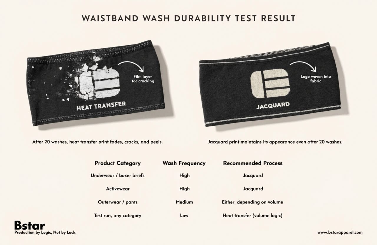 Waistband Wash Durability Test Result Waistband durability wash test comparison heat transfer vs jacquard