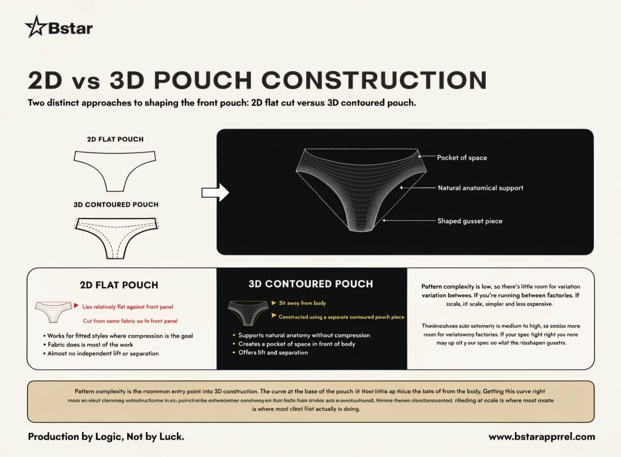2D flat cut vs 3D contoured pouch comparison 2D vs 3D pouch construction diagram