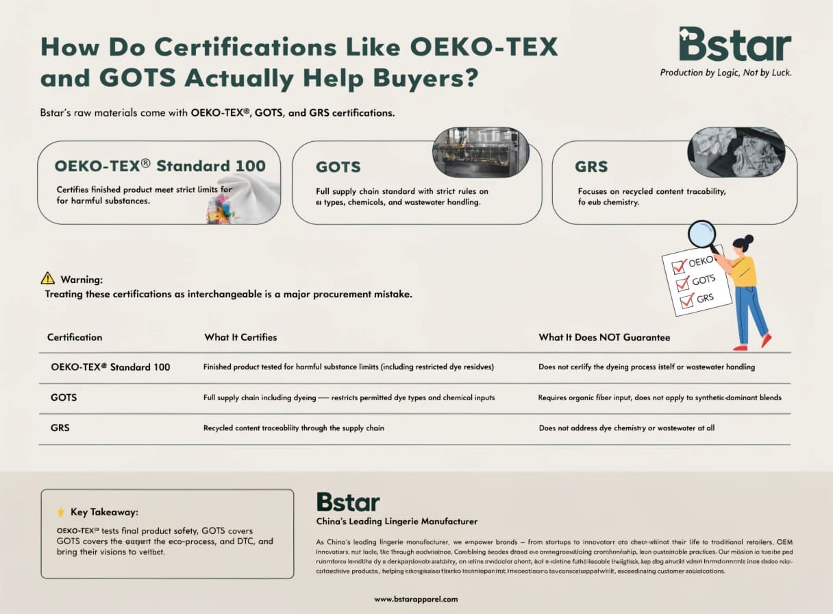 OEKO-TEX GOTS GRS certifications for sustainable fabric dyeing