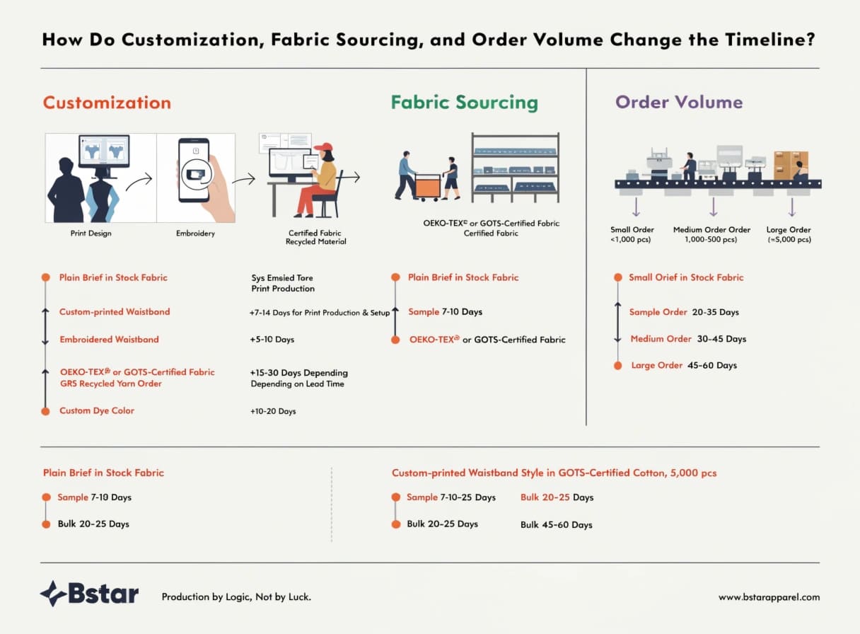 Customization and Fabric Impact on Lead Time Variables that affect underwear production lead time
