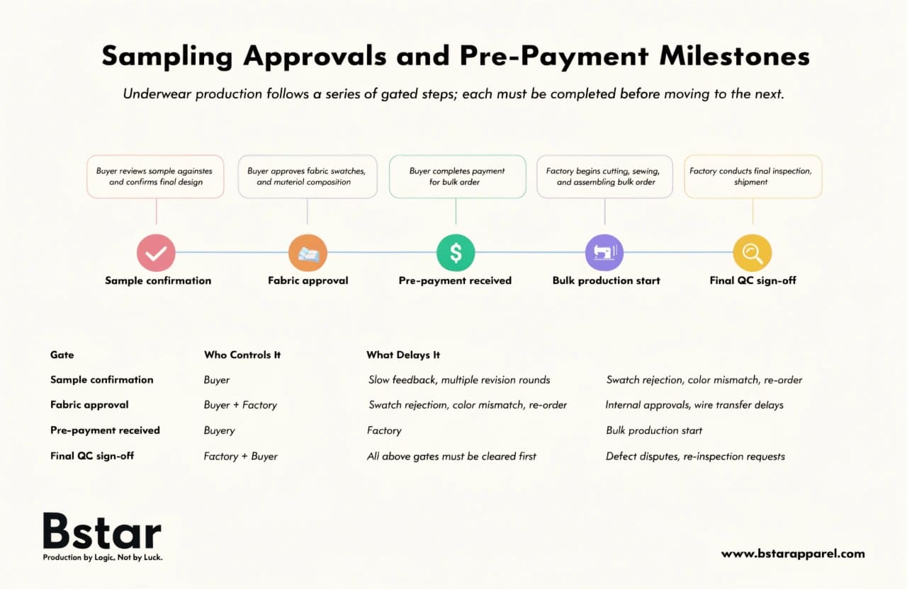 Sampling Approvals and Pre-Payment Milestones Sampling and approval milestones in underwear production