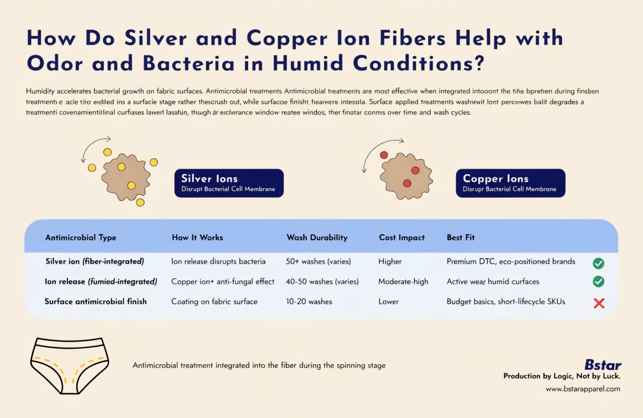 Antimicrobial Silver Copper Ion Fibers for Underwear