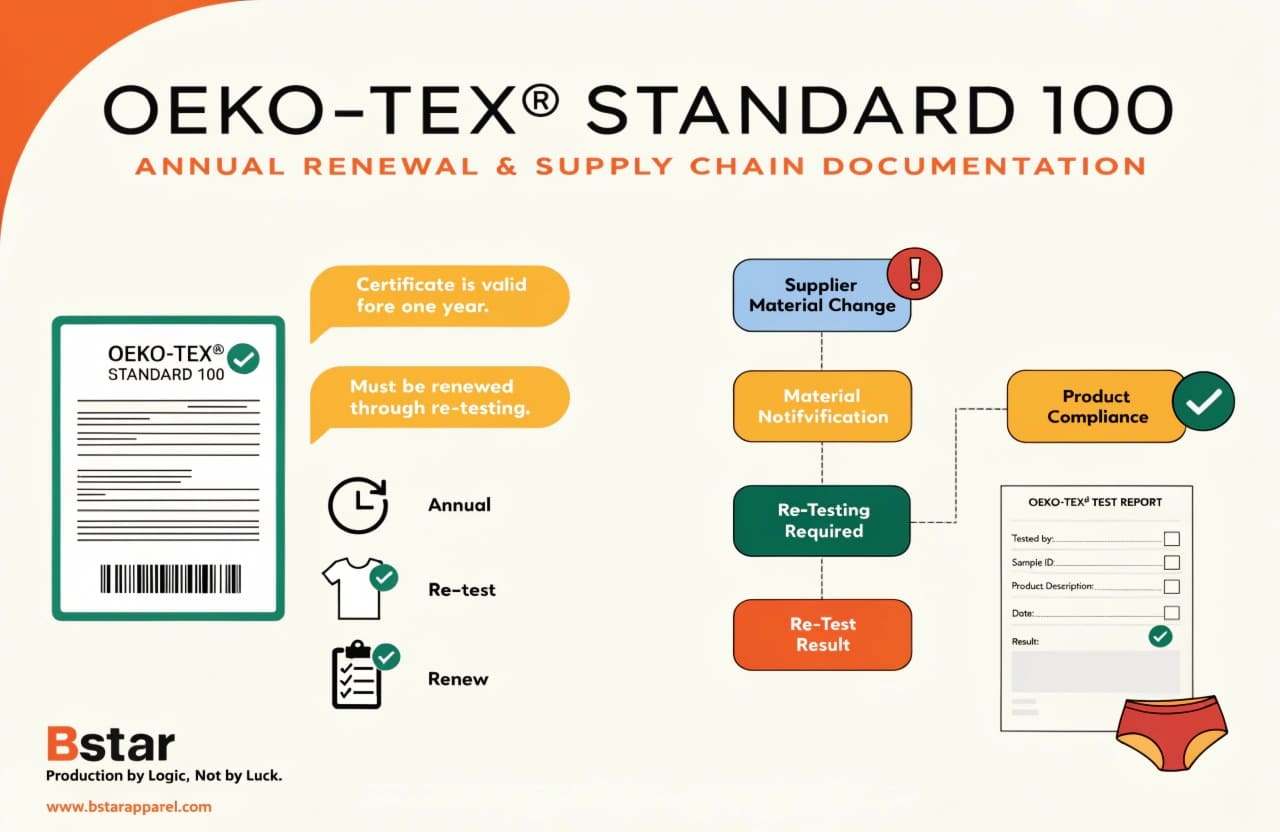 OEKO-TEX Annual Renewal and Supply Chain Documentation for Apparel