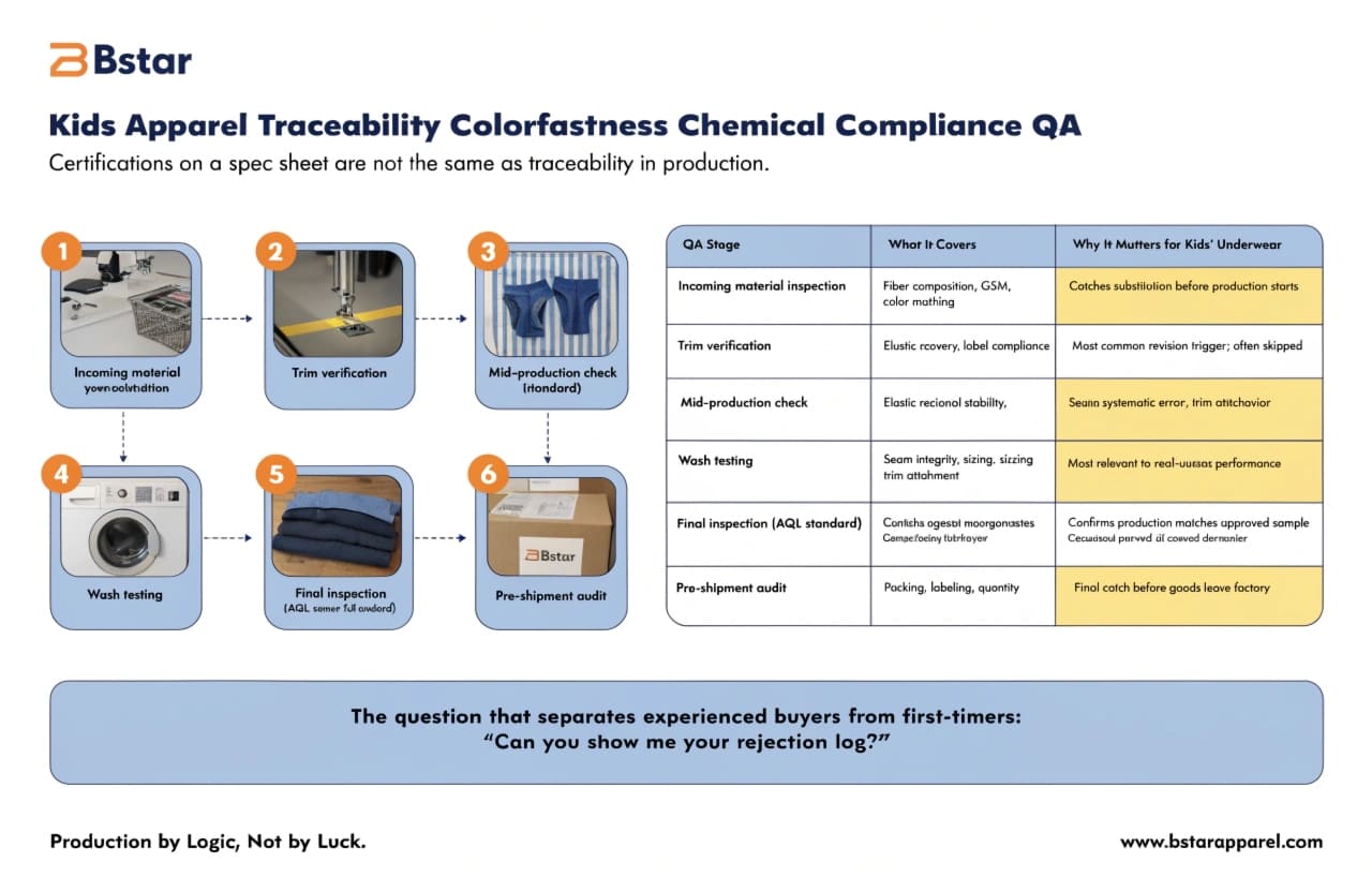 Kids Apparel Traceability Colorfastness Chemical Compliance QA Supply chain traceability and quality assurance for kids apparel