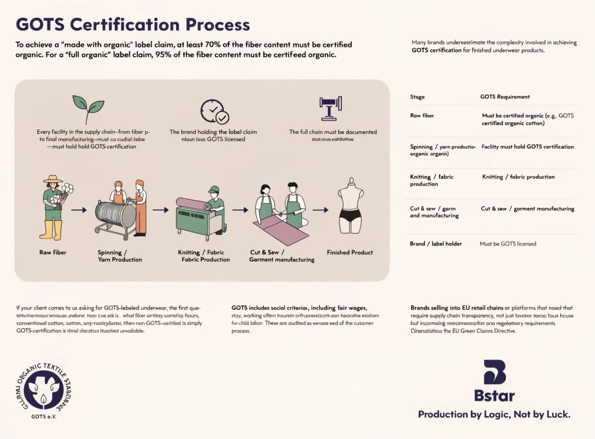 GOTS certification supply chain organic fiber traceability