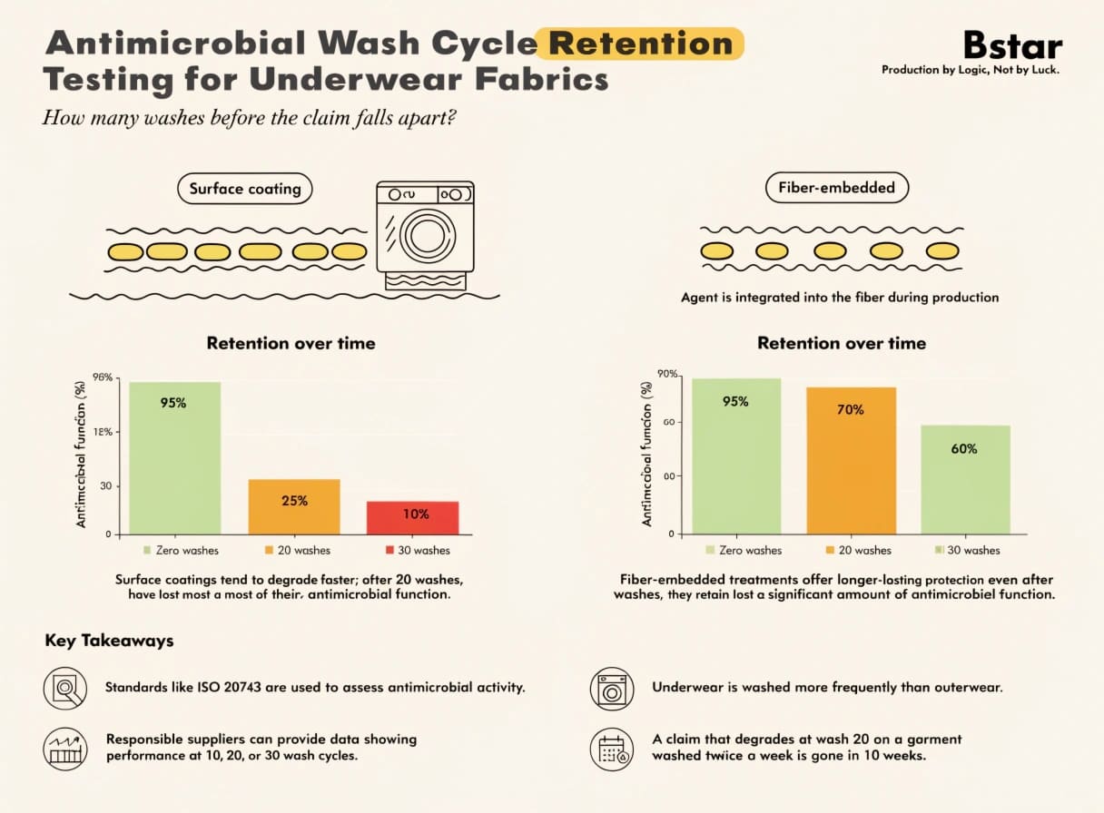 Antimicrobial Wash Cycle Retention Testing for Underwear Fabrics Wash durability testing for antimicrobial underwear fabric