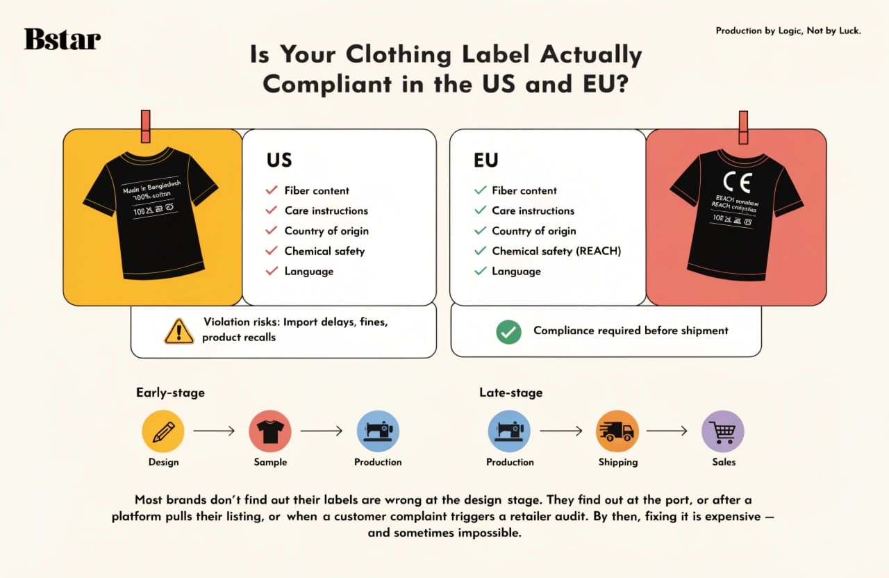 Clothing label compliance US EU regulations