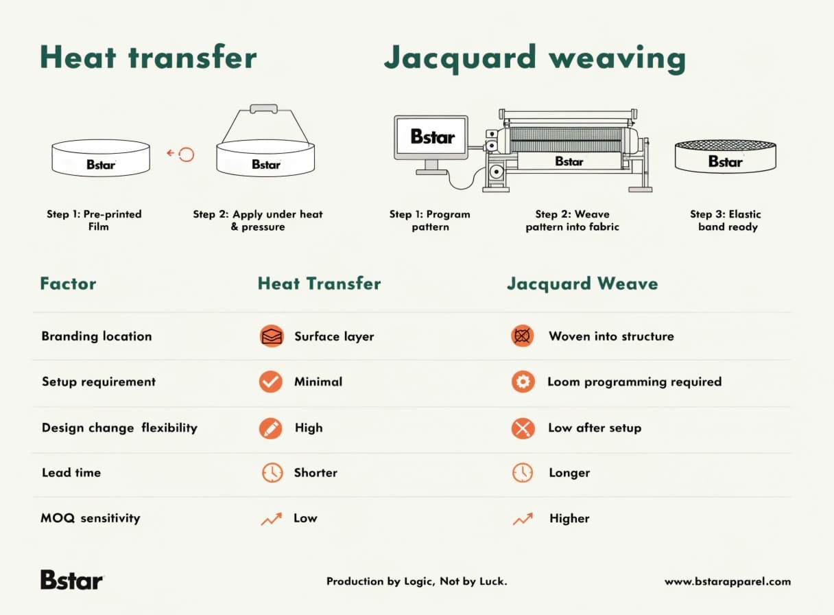 Waistband Manufacturing Process Comparison Heat transfer printing process vs jacquard loom weaving diagram