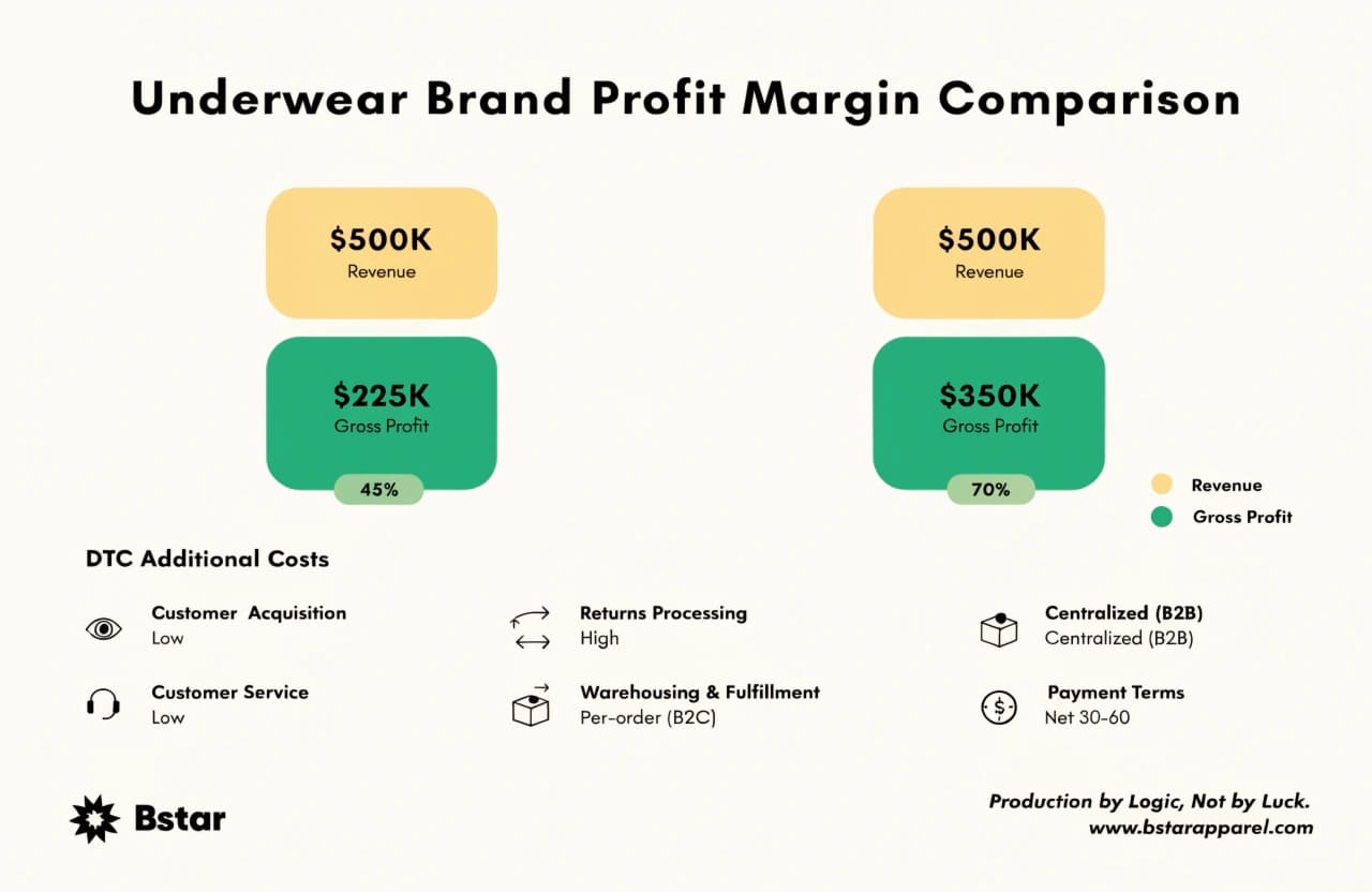 Underwear Brand Profit Margin Wholesale vs DTC Underwear brand profit margin comparison wholesale DTC