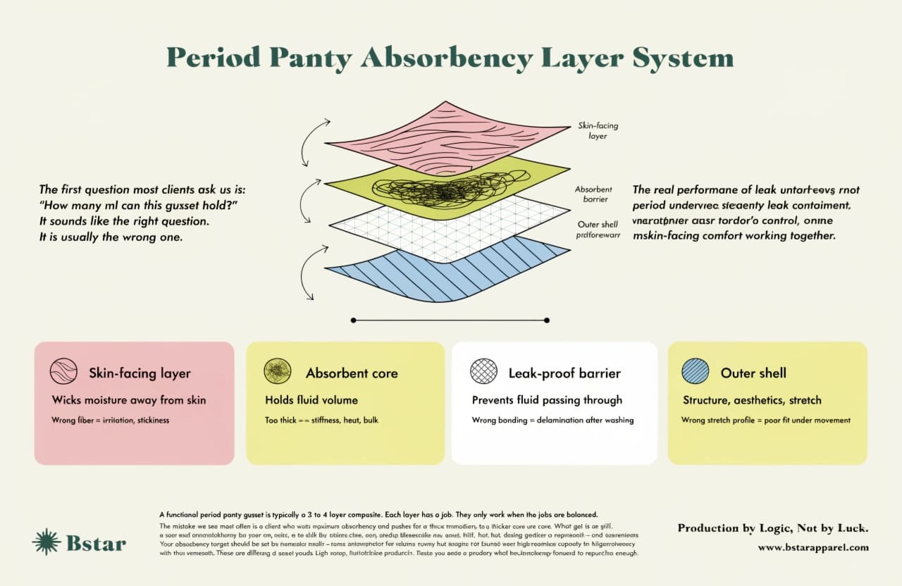 Period Panty Absorbency Layer System Cross-section diagram of a period panty absorbent gusset layer system