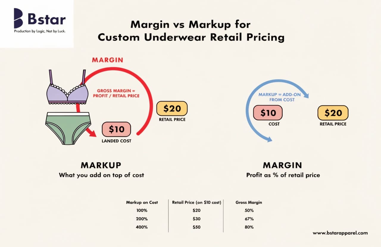 Margin vs Markup for Custom Underwear Retail Pricing margin vs markup explained for underwear brands