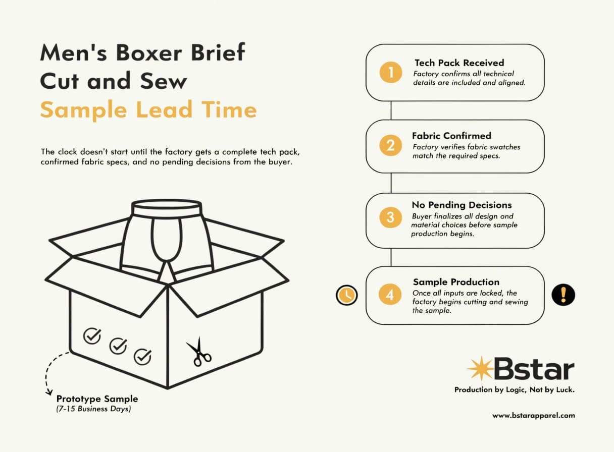 Men's boxer brief sample lead time Men's boxer brief cut and sew sample lead time overview