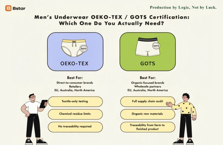 Men's underwear OEKO-TEX / GOTS certification requirements