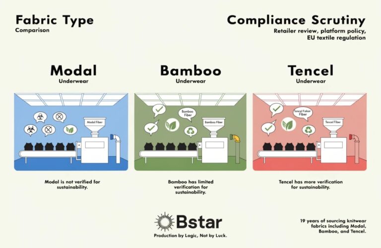 Modal vs Bamboo vs Tencel underwear manufacturing comparison