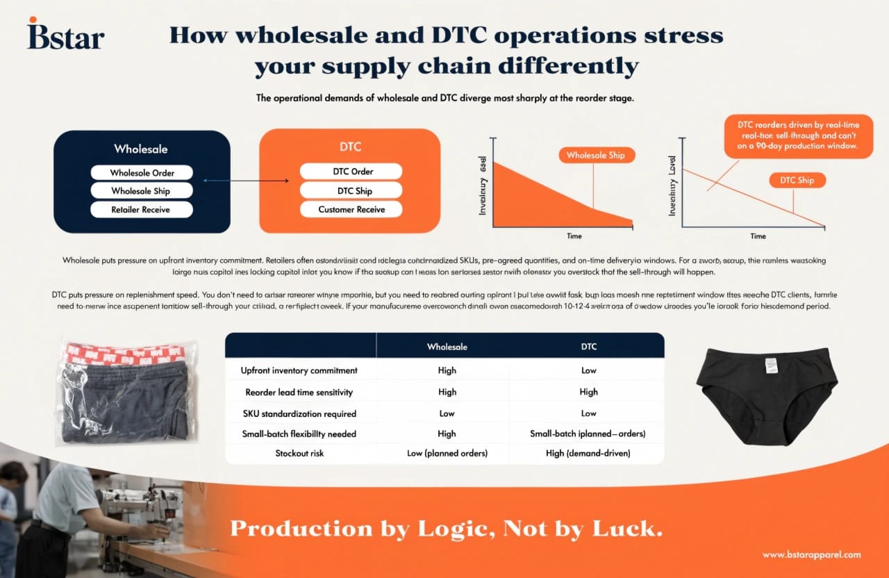 Underwear Brand Inventory and Logistics Management Inventory management underwear brand wholesale DTC operations