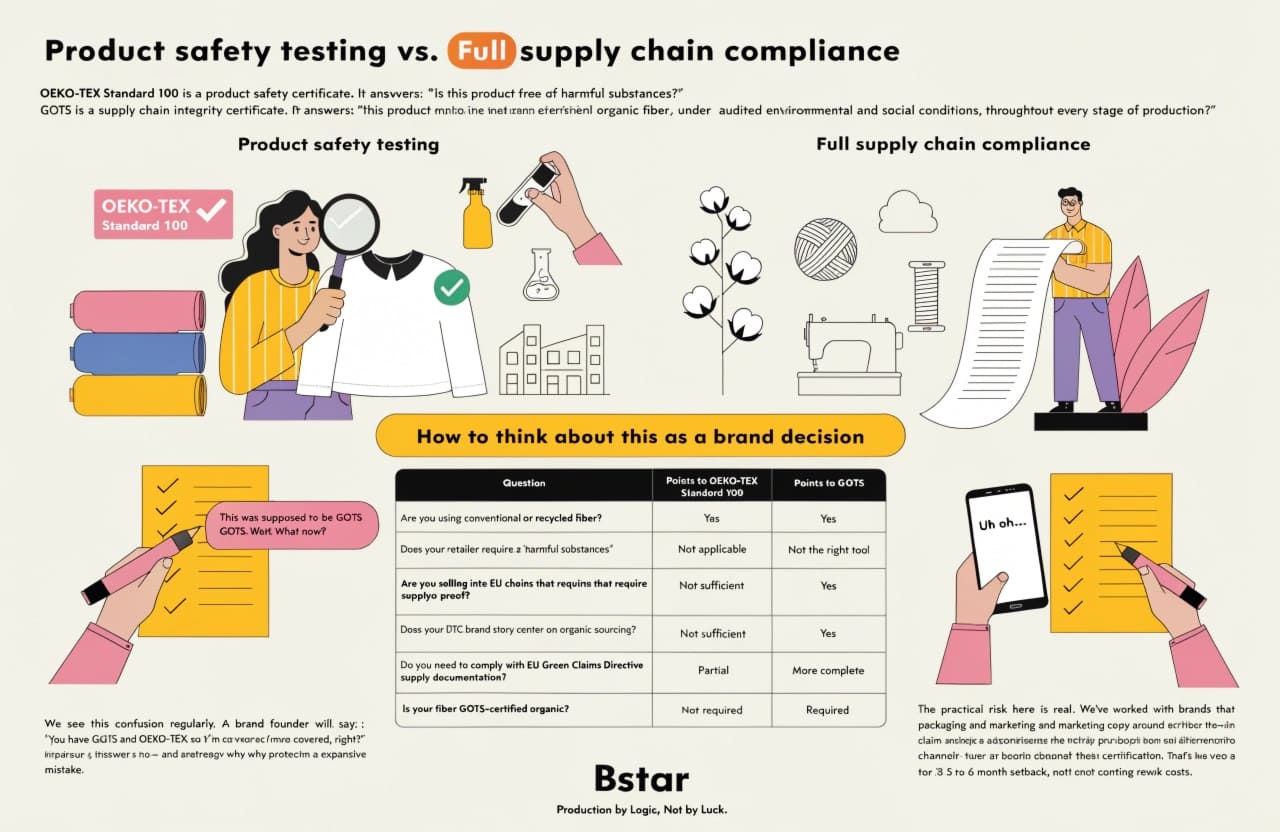 product safety testing vs organic supply chain compliance